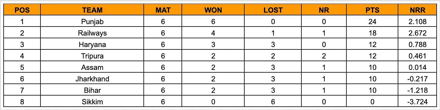 Senior Women’s T20 Trophy 2023 Points Table